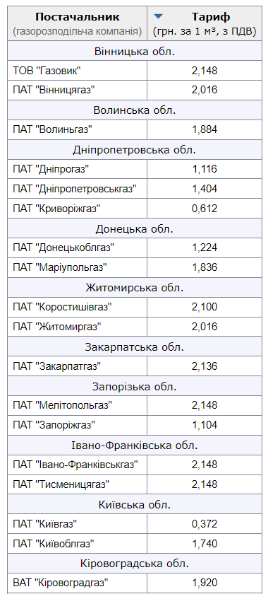 газ